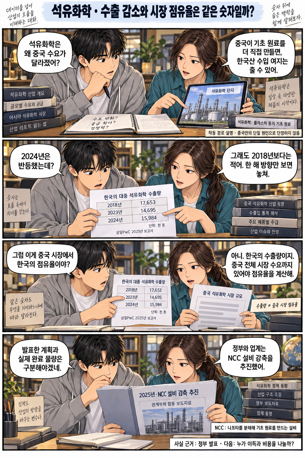 In four frames, the editorial guides discuss the conditional import-substitution mechanism in petrochemicals, a table of Korean exports to China, the distinction from Chinese market share, and records of proposed NCC reductions. They separate export volumes from market share, and plans from actual completion. Factories and documents are explanatory illustrations, not reconstructions of actual meetings or statements.